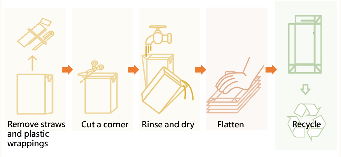 Clean recycling tips for Beverage Cartons - remove straws and plastic wrappings, cut a corner, rinse and dry, flatten and recycle at Green @ Community or other suitable recycling bin for Beverage Carton