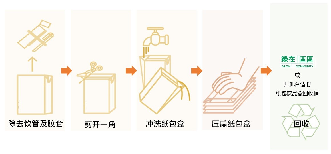 干净回收纸包饮品盒的贴士 - 除去饮管及胶套,剪开一角,冲洗纸包盒,压扁纸包盒,利用绿在区区或其他合适的纸包饮品盒回收桶回收