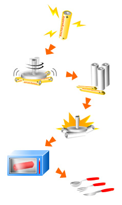 Flow Diagram for Recycling Rechargeable Batteries Flow Diagram for Recycling Rechargeable Batteries