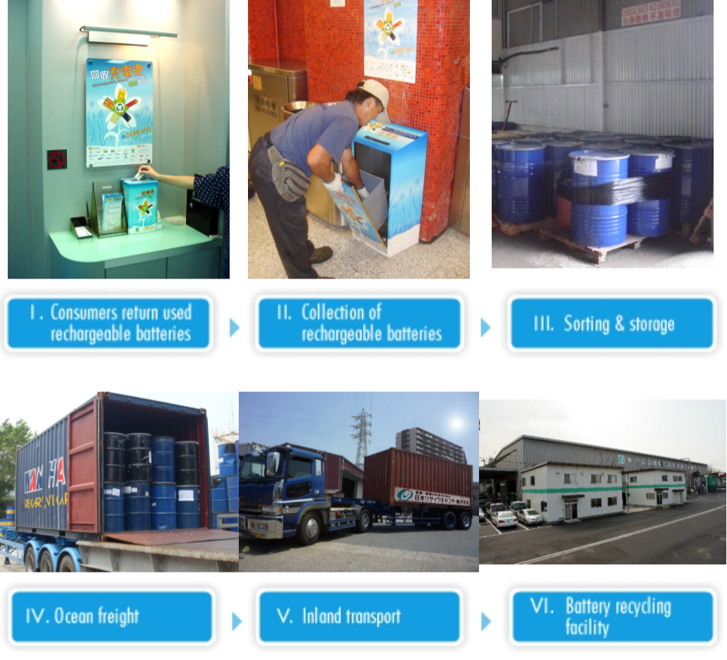 Flow Diagram of Battery Recovery and Recycling Flow Diagram of Battery Recovery and Recycling