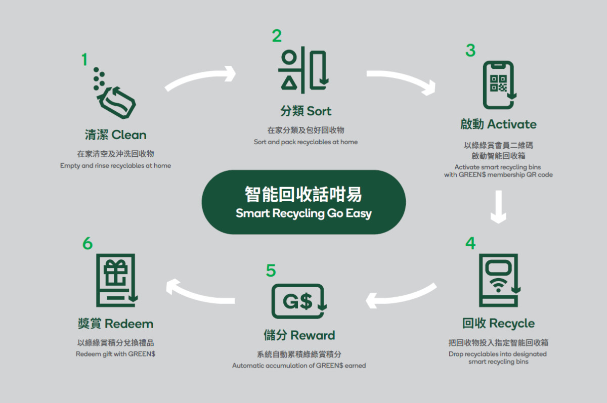 Pilot Programme on Smart Recycling Systems Figure 3