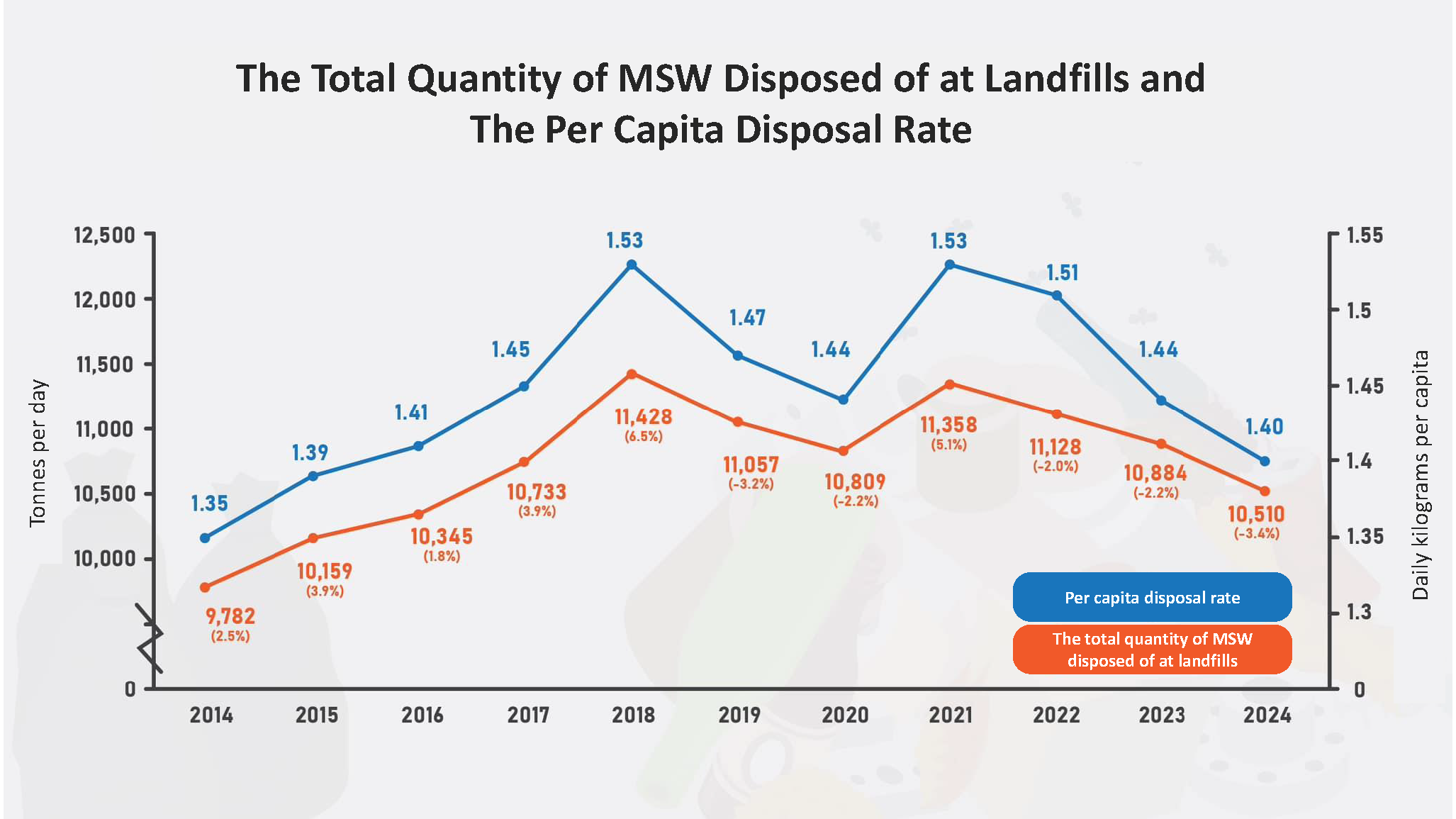 Municipal Solid Waste (MSW) Disposal Quantities
